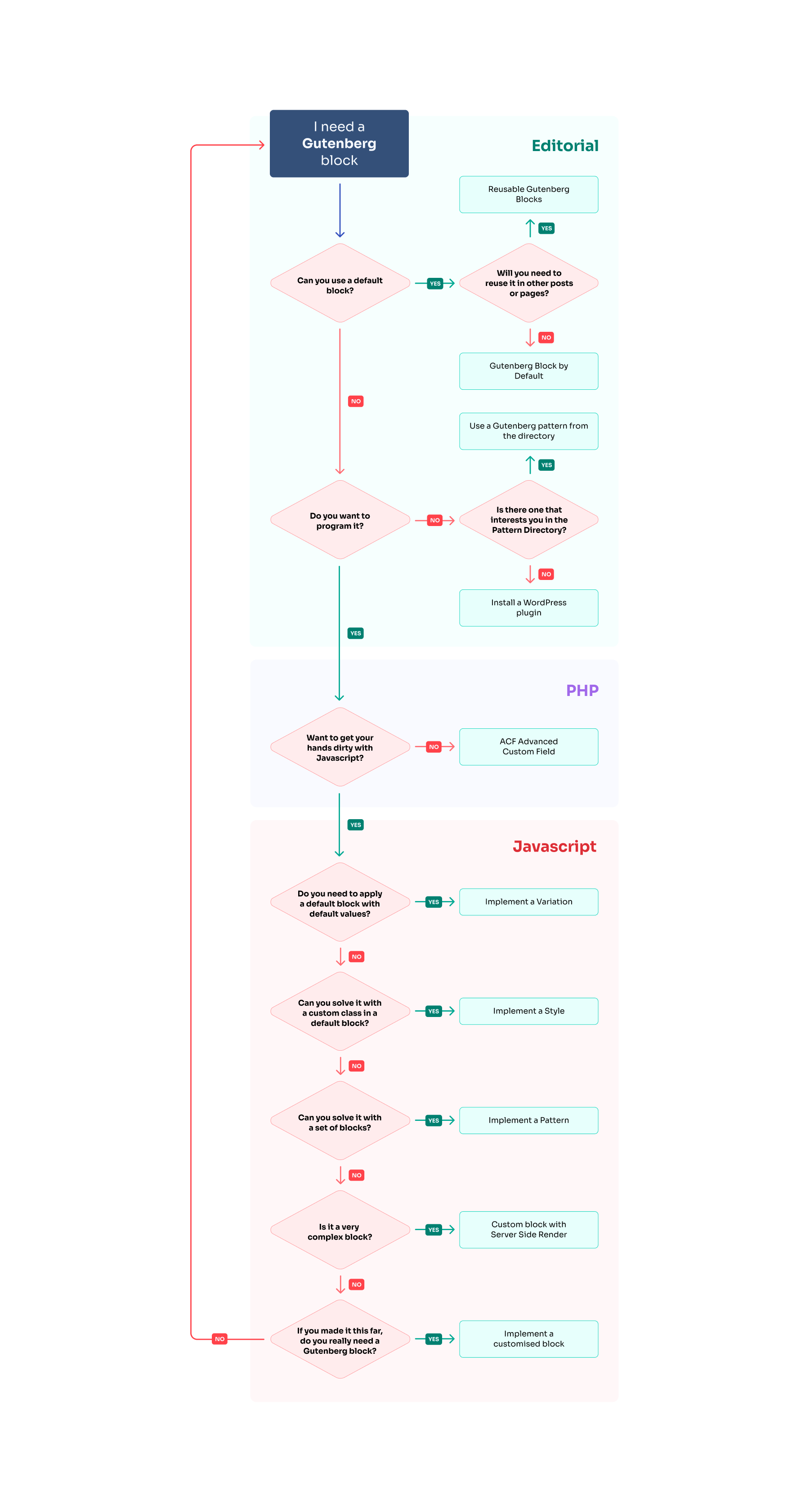 gutenberg decision tree