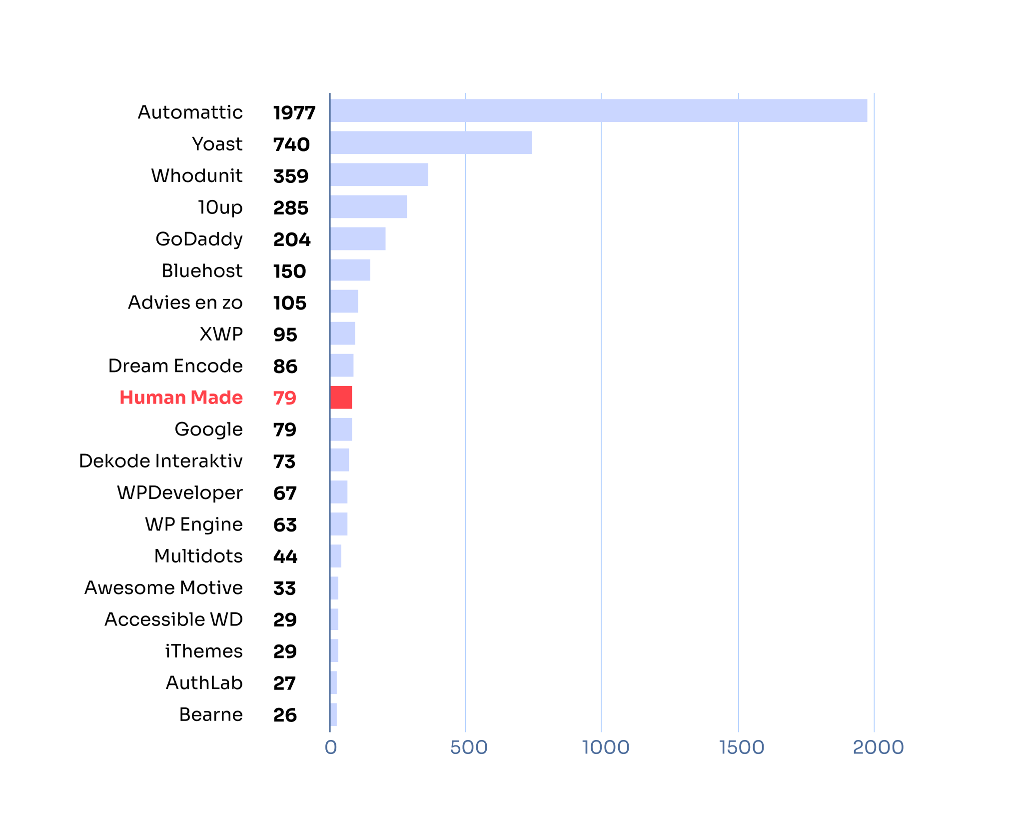 wordpress contributors list