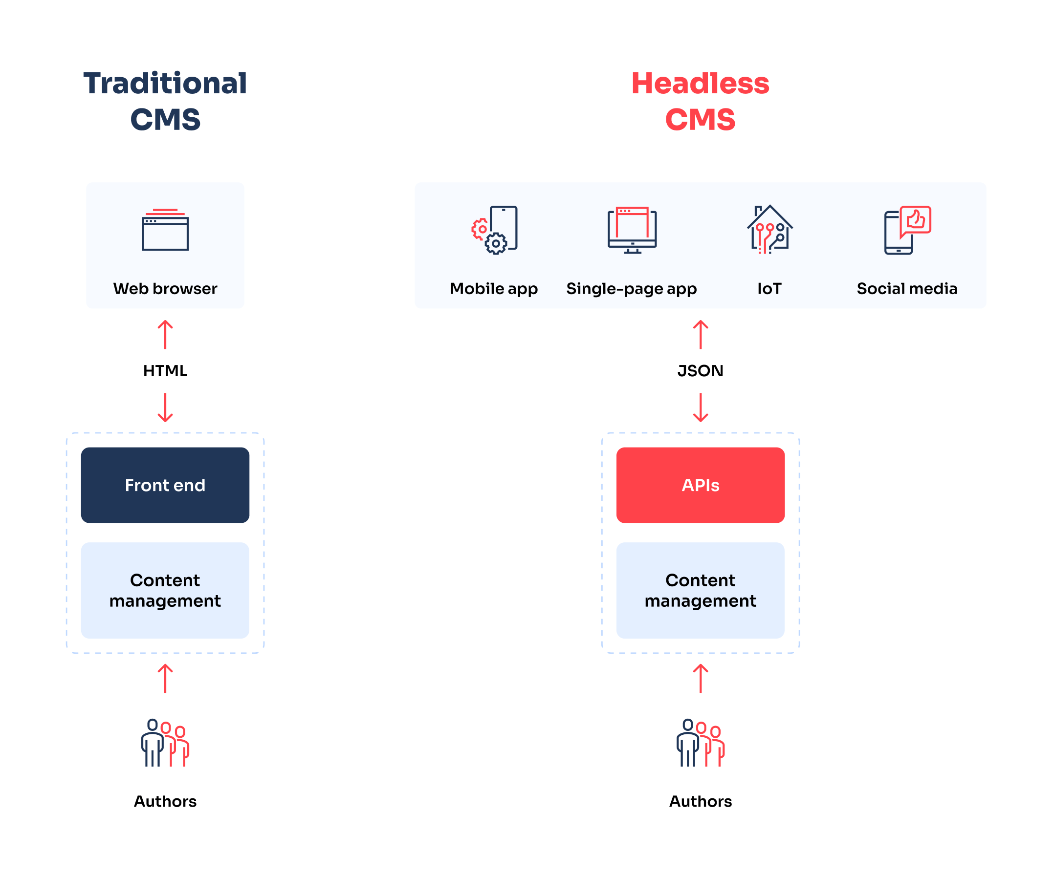 Headless CMS diagram vs traditional CMS