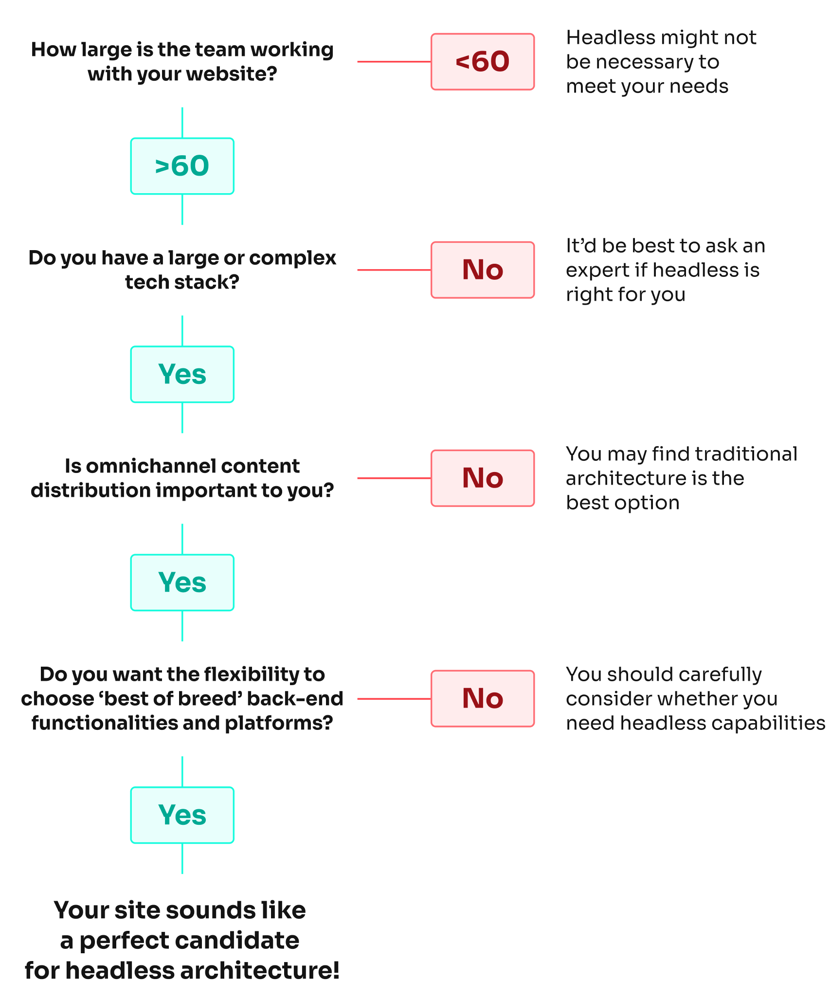 Headless architecture decision tree