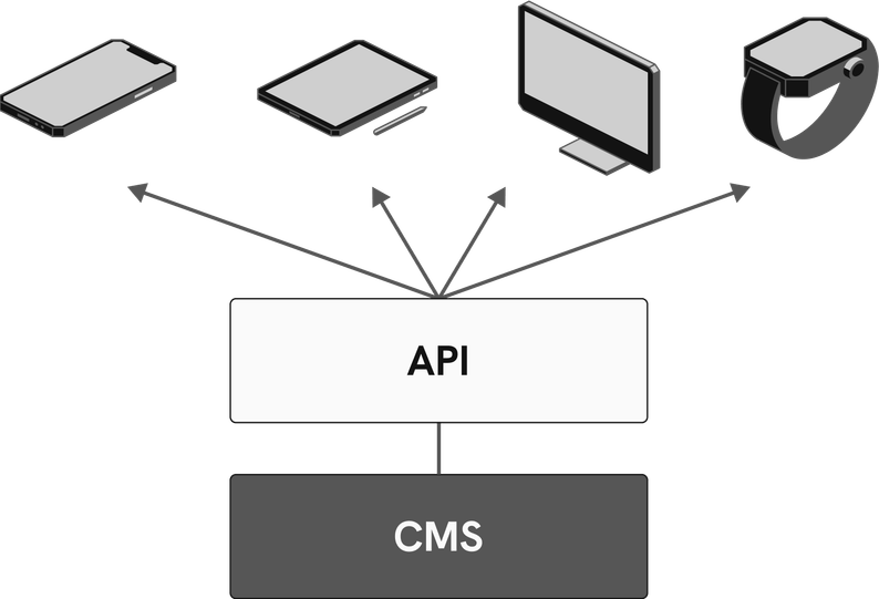 WordPress REST API guide – Human Made