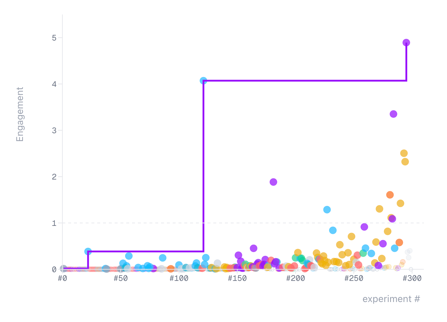 Engagement scores across more than 300 content optimisation experiments.