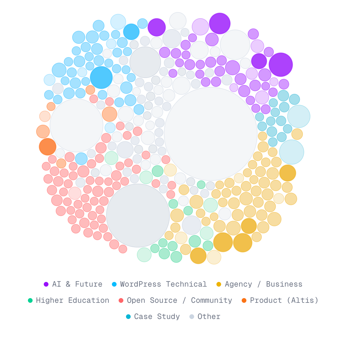 Human Made content grouped by topic for the analysis.