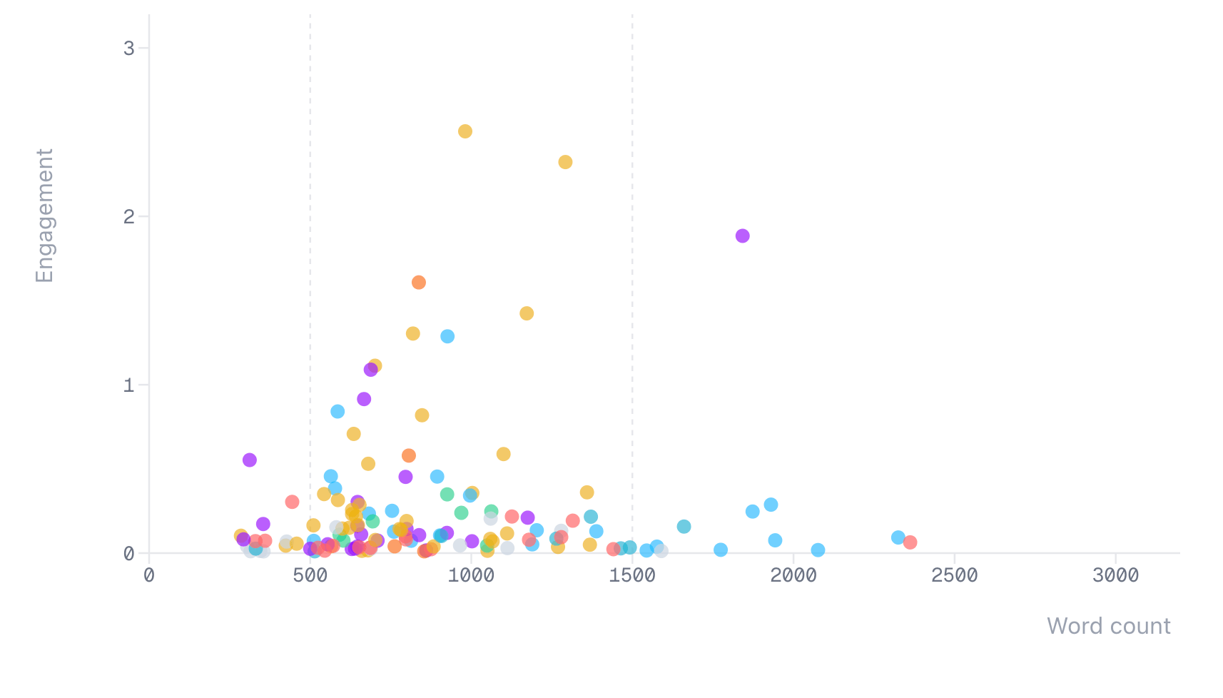 Scatter plot of article engagement against word count.