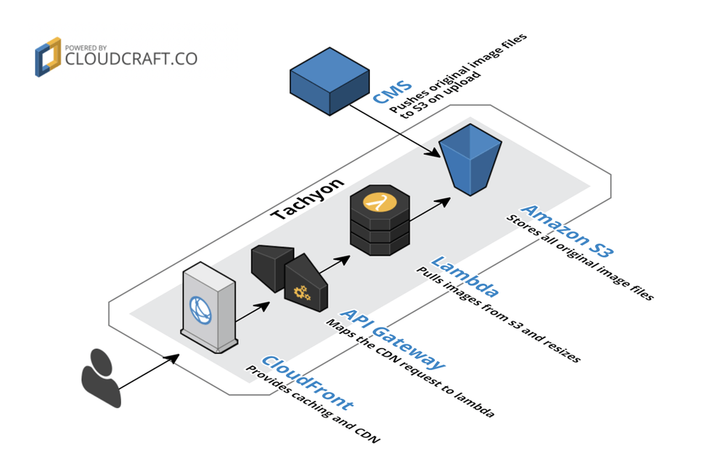 Diagram of AWS configuration for scalable WordPress images with Tachyon