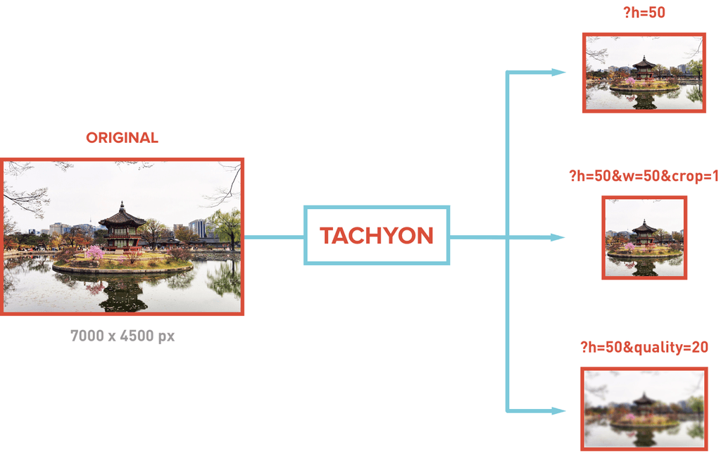 Diagram of Tachyon: Our Scalable WordPress Image Service