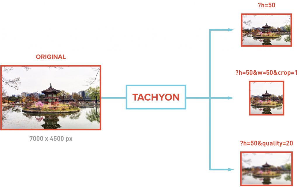 Diagram of Tachyon: Our Scalable WordPress Image Service