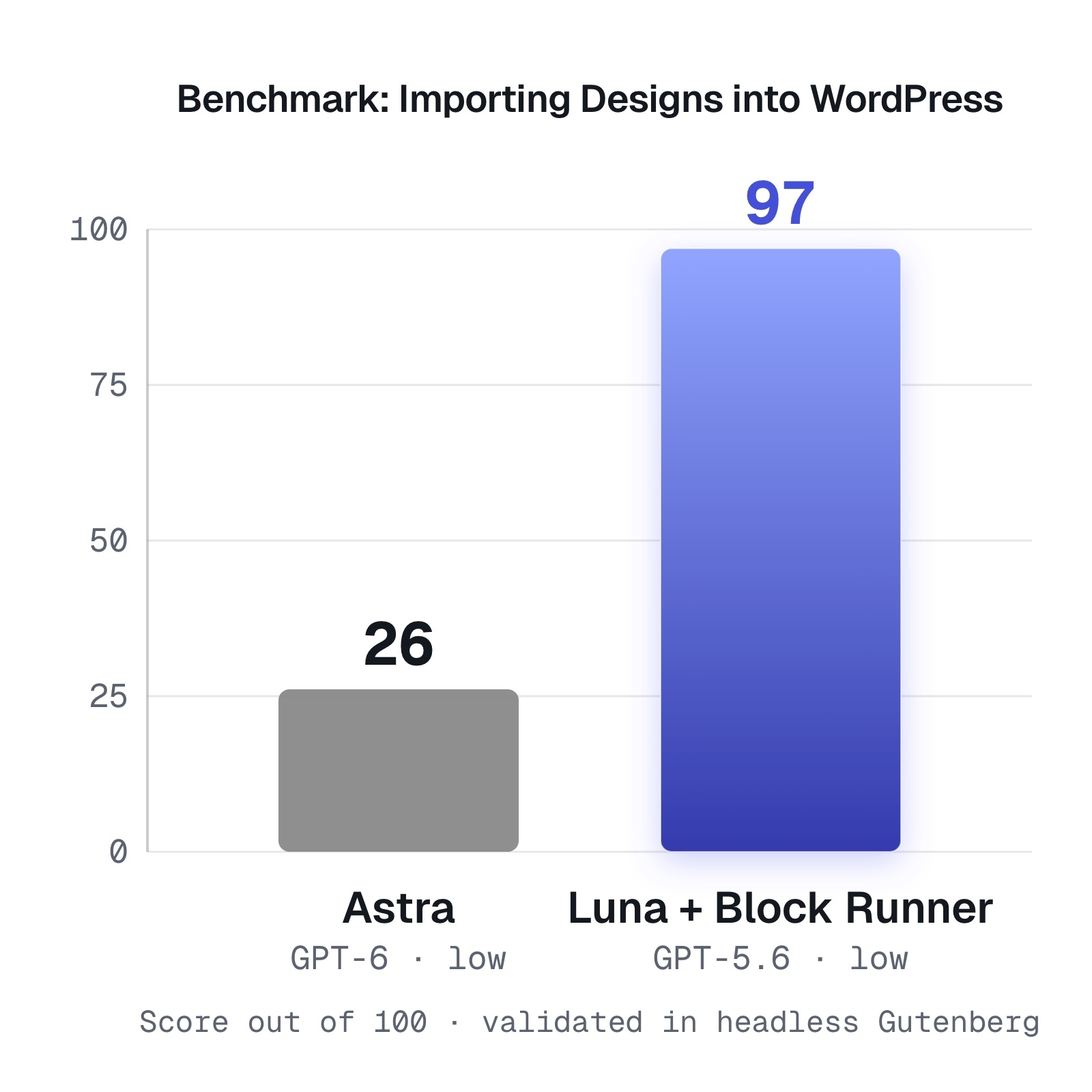 Claude or Codex? WordPress doesn’t care